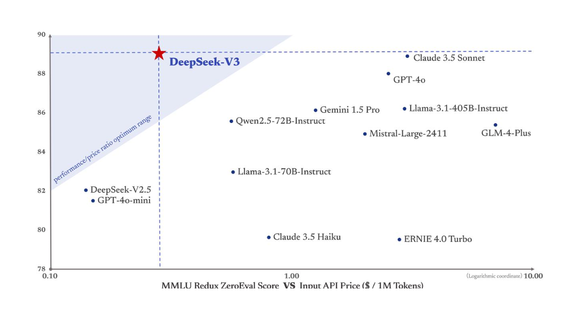 DeepSeek V3 API: The Most Cost-Effective AI Solution on the Market